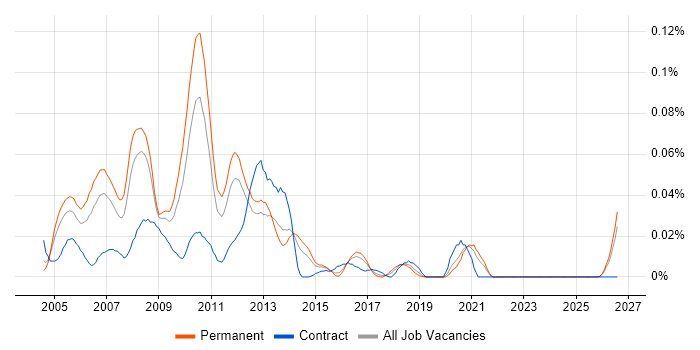 Movex job vacancy trend in the South East