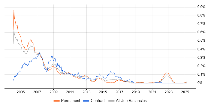 Job vacancy trend for MPEG in the South East Job vacancy trend for MPEG in the South East