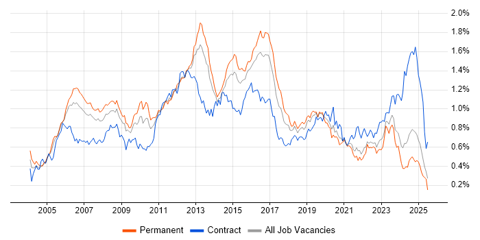 Job vacancy trend for MPLS in the South East Job vacancy trend for MPLS in the South East