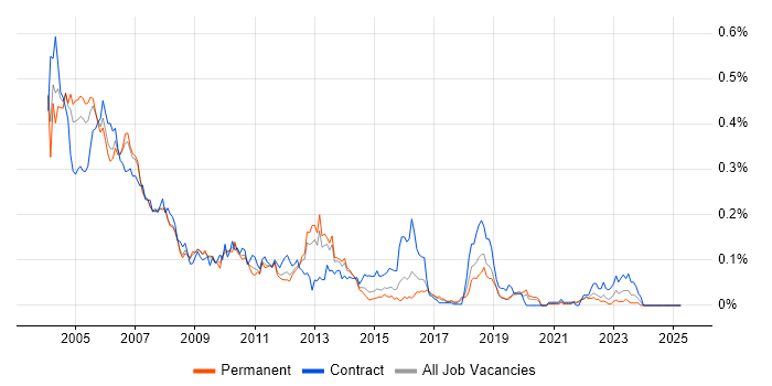 Job vacancy trend for MQSeries in the South East Job vacancy trend for MQSeries in the South East