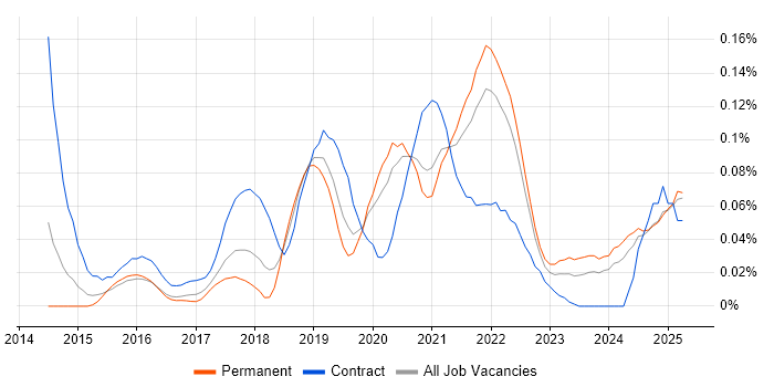 Job vacancy trend for MQTT in the South East Job vacancy trend for MQTT in the South East