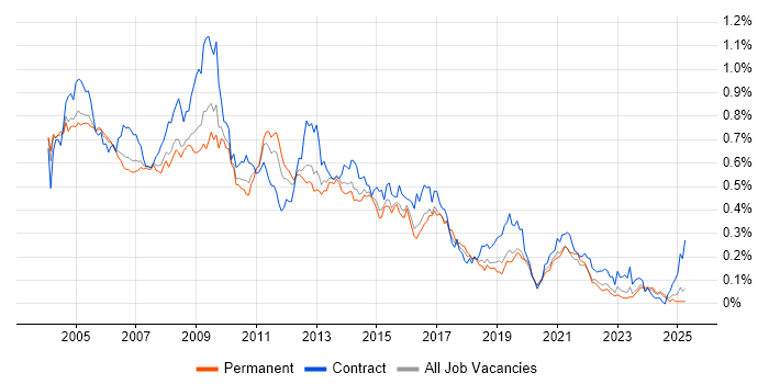 Job vacancy trend for MS Access in the South East Job vacancy trend for MS Access in the South East
