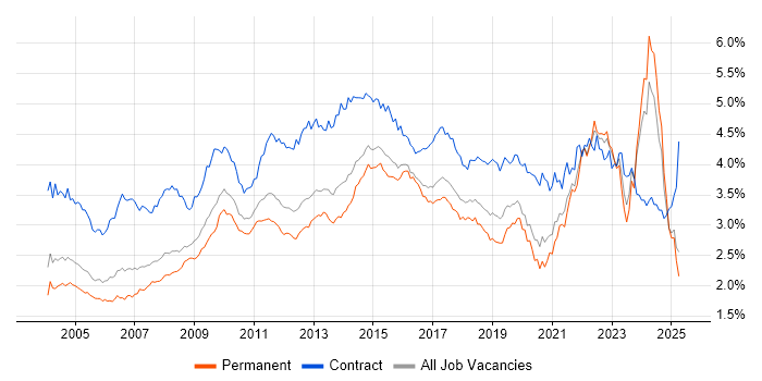 Job vacancy trend for Microsoft Excel in the South East Job vacancy trend for Microsoft Excel in the South East