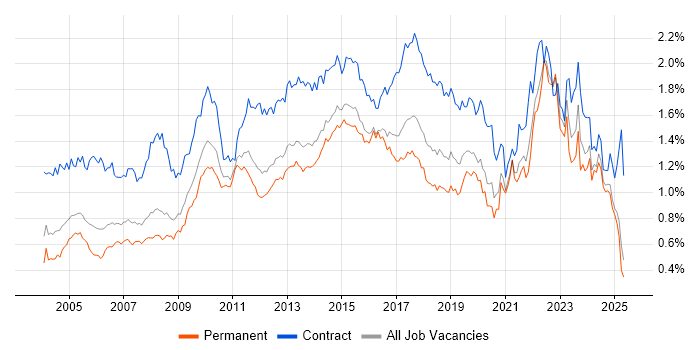 Job vacancy trend for Microsoft PowerPoint in the South East Job vacancy trend for Microsoft PowerPoint in the South East