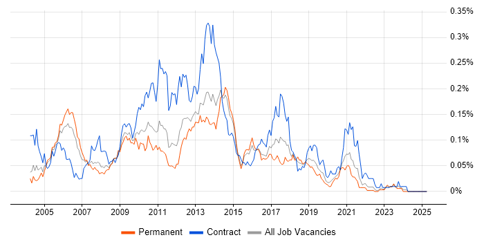 Job vacancy trend for MS Project Server in the South East Job vacancy trend for MS Project Server in the South East