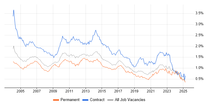 Job vacancy trend for Microsoft Project in the South East