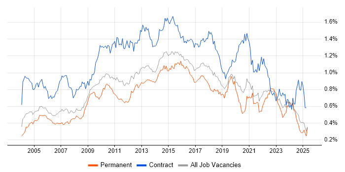 Job vacancy trend for MS Visio in the South East Job vacancy trend for MS Visio in the South East