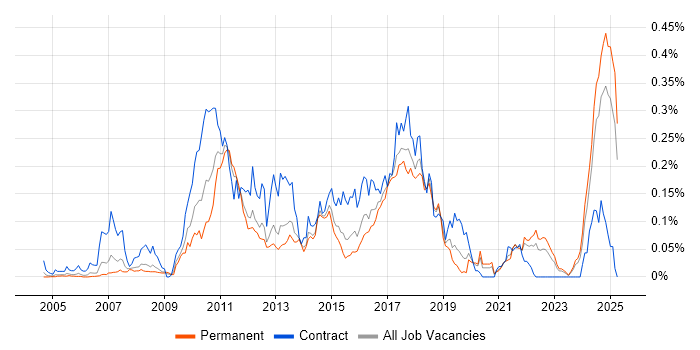 Job vacancy trend for MSBuild in the South East