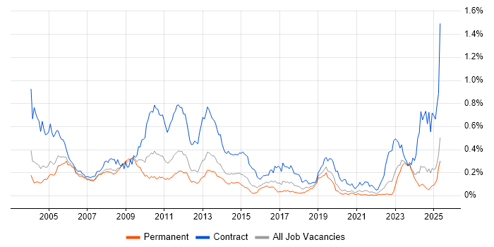 Job vacancy trend for MSI in the South East