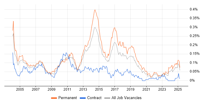 Job vacancy trend for MSMQ in the South East Job vacancy trend for MSMQ in the South East