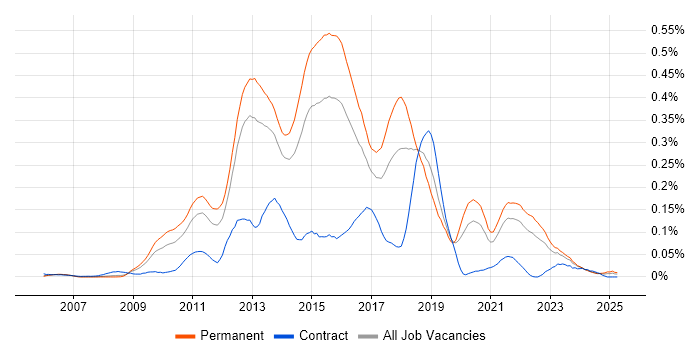 Job vacancy trend for MSTest in the South East Job vacancy trend for MSTest in the South East