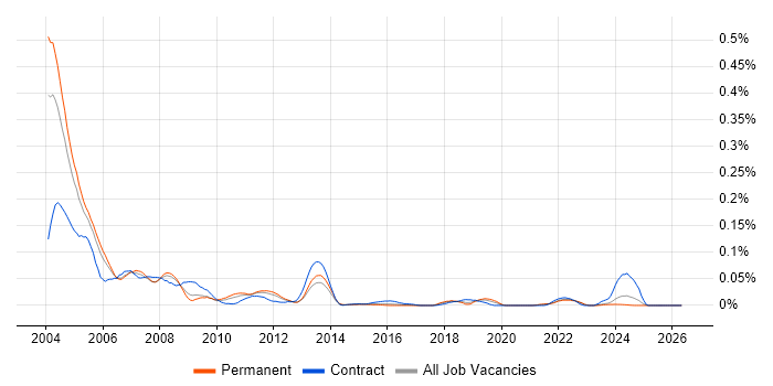 MTS job vacancy trend in the South East