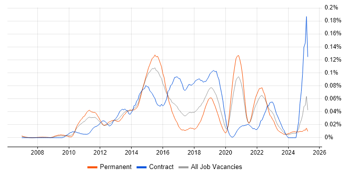 Job vacancy trend for Mule in the South East