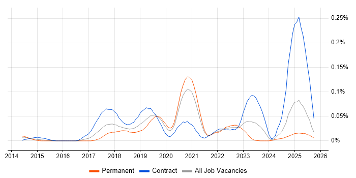 MuleSoft Developer Jobs in the South East, Salary Benchmarking & Skill