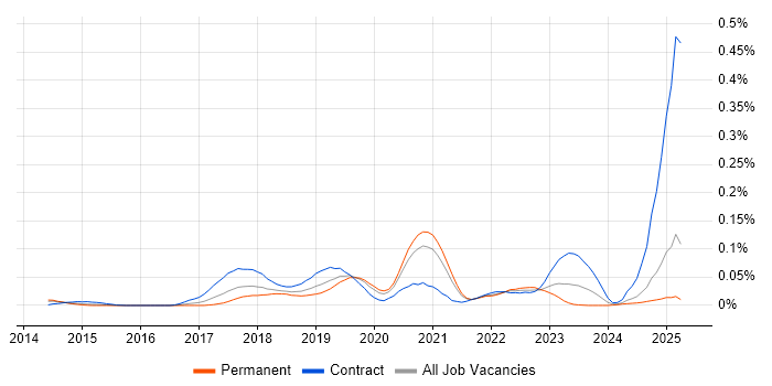 Job vacancy trend for MuleSoft Developer in the South East Job vacancy trend for MuleSoft Developer in the South East