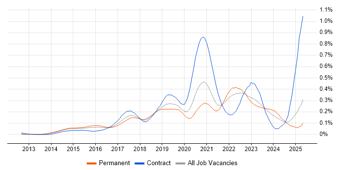 Job vacancy trend for MuleSoft in the South East Job vacancy trend for MuleSoft in the South East