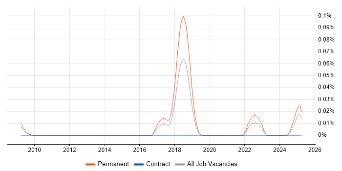 Job vacancy trend for Multi-Agent System in the South East Job vacancy trend for Multi-Agent System in the South East