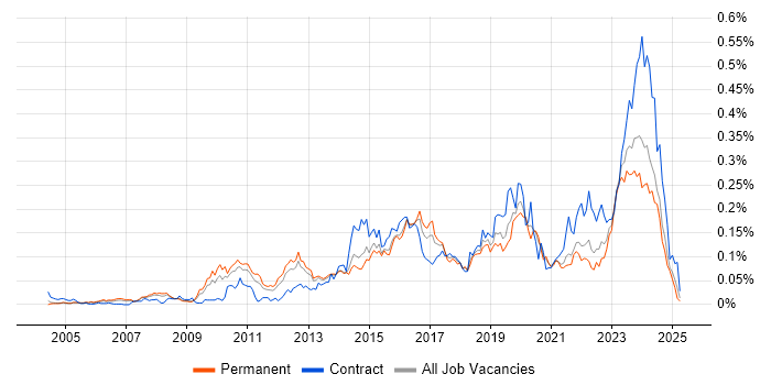 Job vacancy trend for Multi-Factor Authentication in the South East Job vacancy trend for Multi-Factor Authentication in the South East
