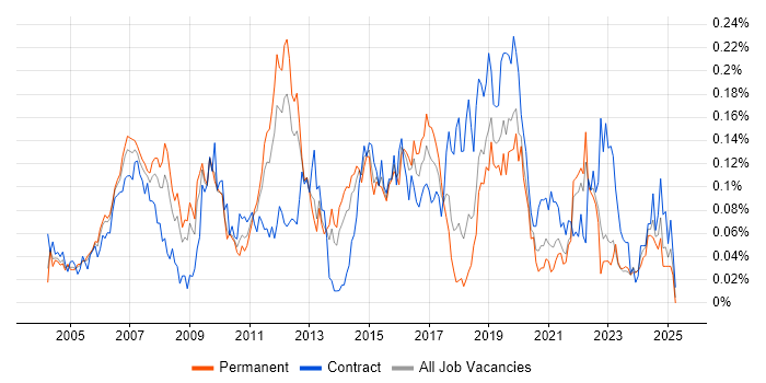 Job vacancy trend for Multicast in the South East Job vacancy trend for Multicast in the South East