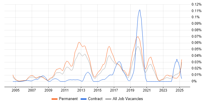 Job vacancy trend for Multichannel Marketing in the South East Job vacancy trend for Multichannel Marketing in the South East