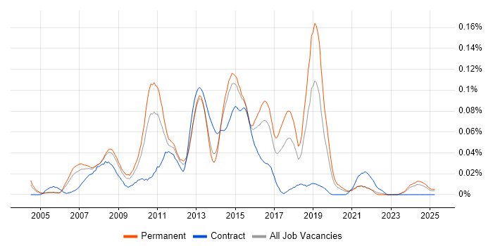 Job vacancy trend for Multichannel Retail in the South East Job vacancy trend for Multichannel Retail in the South East