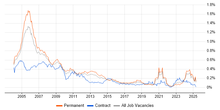 Job vacancy trend for Multimedia in the South East