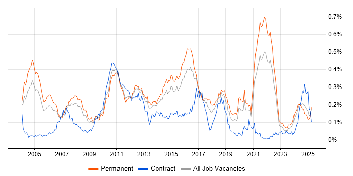 Job vacancy trend for Multithreaded Programming in the South East Job vacancy trend for Multithreaded Programming in the South East