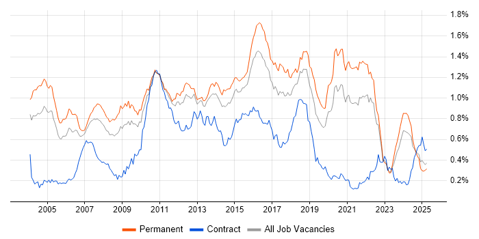 Job vacancy trend for Multithreading in the South East Job vacancy trend for Multithreading in the South East
