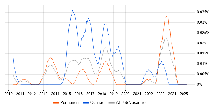Job vacancy trend for Multi-touch in the South East Job vacancy trend for Multi-touch in the South East