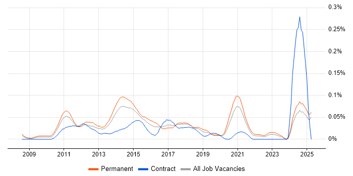 Job vacancy trend for Multivariate Testing in the South East Job vacancy trend for Multivariate Testing in the South East