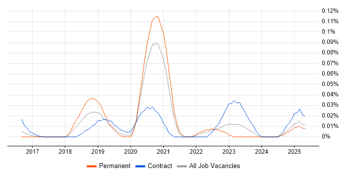 Job vacancy trend for MUnit in the South East Job vacancy trend for MUnit in the South East