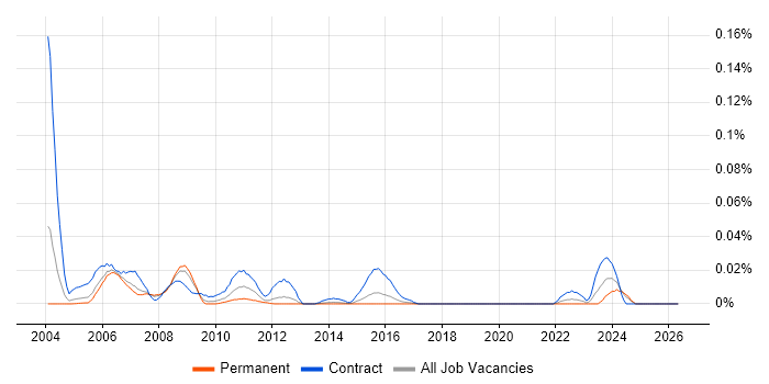 Murex job vacancy trend in the South East