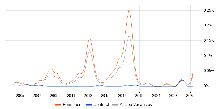 Job vacancy trend for Music Industry in the South East Job vacancy trend for Music Industry in the South East