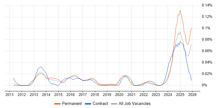 Mustache job vacancy trend in the South East