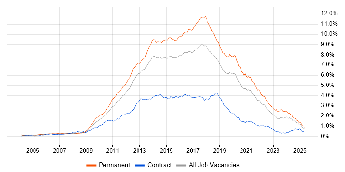 Job vacancy trend for MVC in the South East Job vacancy trend for MVC in the South East
