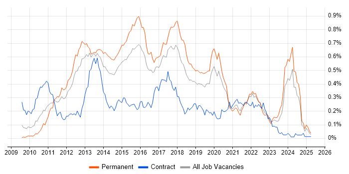 Job vacancy trend for MVVM in the South East Job vacancy trend for MVVM in the South East