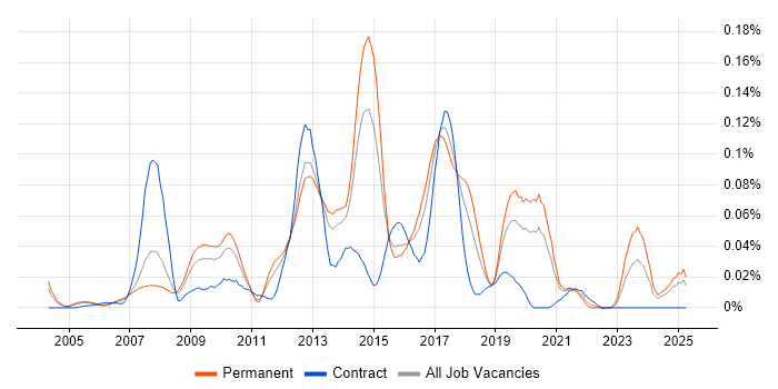 Job vacancy trend for MySQL DBA in the South East Job vacancy trend for MySQL DBA in the South East