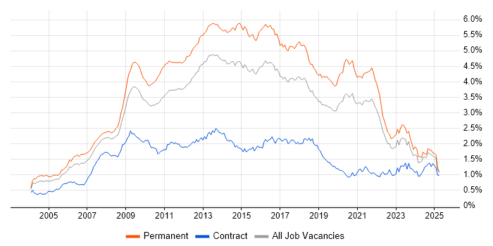 Job vacancy trend for MySQL in the South East