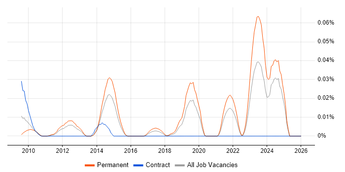 N-able job vacancy trend in the South East