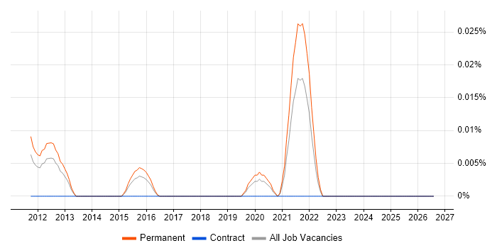 N-central job vacancy trend in the South East