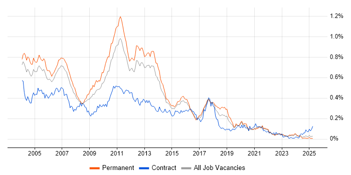 Job vacancy trend for N-Tier in the South East Job vacancy trend for N-Tier in the South East