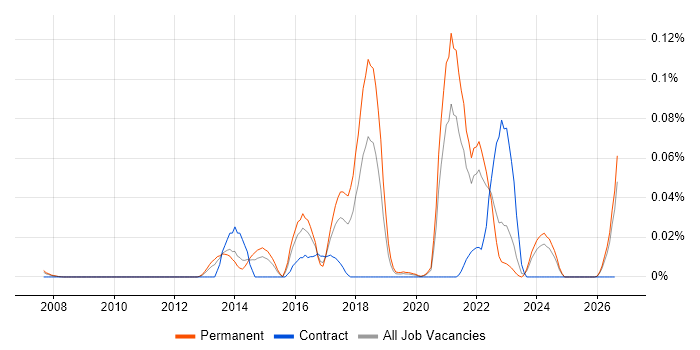 Nanotechnology job vacancy trend in the South East