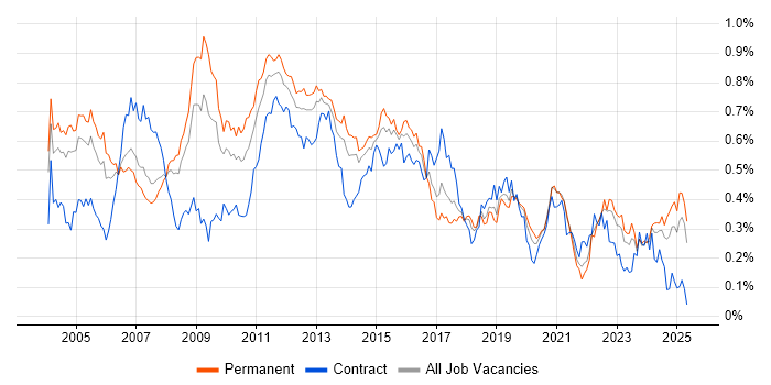 Job vacancy trend for NAS in the South East Job vacancy trend for NAS in the South East