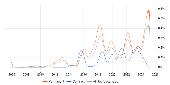 Job vacancy trend for Natural Language Processing in the South East Job vacancy trend for Natural Language Processing in the South East