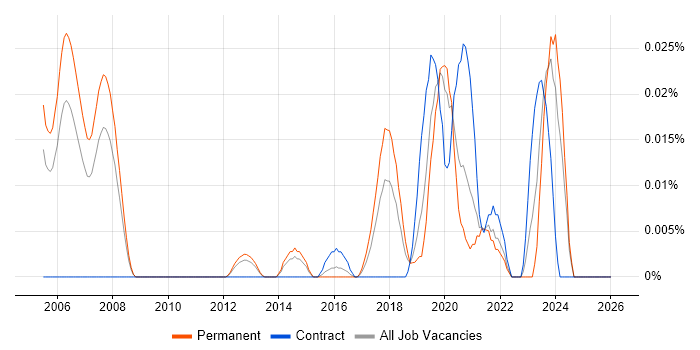 Natural Language Understanding job vacancy trend in the South East