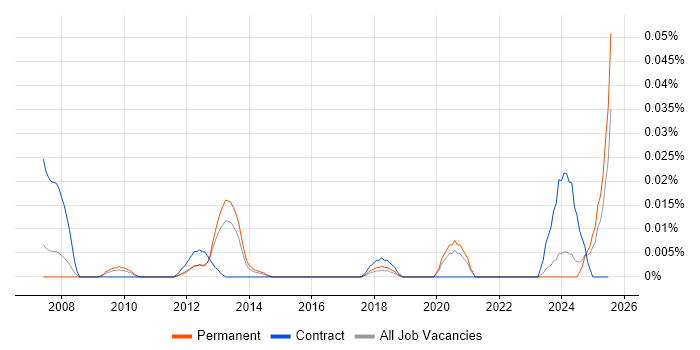 Job vacancy trend for Navisworks in the South East Job vacancy trend for Navisworks in the South East