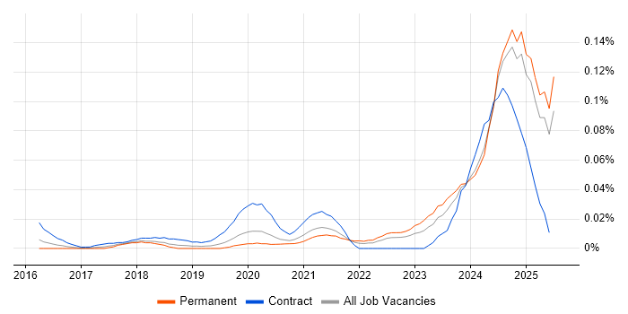 Job vacancy trend for NB-IoT in the South East Job vacancy trend for NB-IoT in the South East