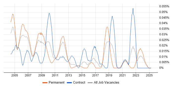 Job vacancy trend for NCR in the South East Job vacancy trend for NCR in the South East
