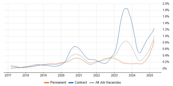 Job vacancy trend for NCSC in the South East Job vacancy trend for NCSC in the South East