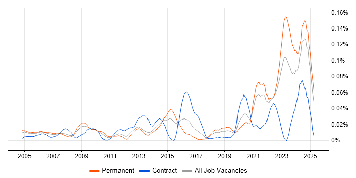 Job vacancy trend for NEBOSH in the South East Job vacancy trend for NEBOSH in the South East